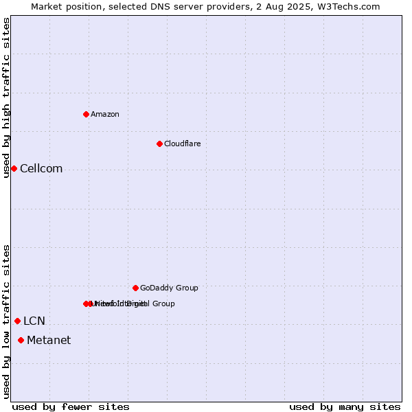 Market position of Metanet vs. LCN vs. Cellcom