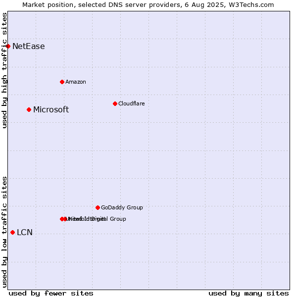 Market position of Microsoft vs. LCN vs. NetEase