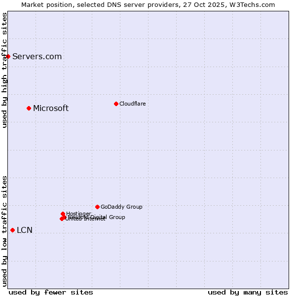 Market position of Microsoft vs. LCN vs. Servers.com