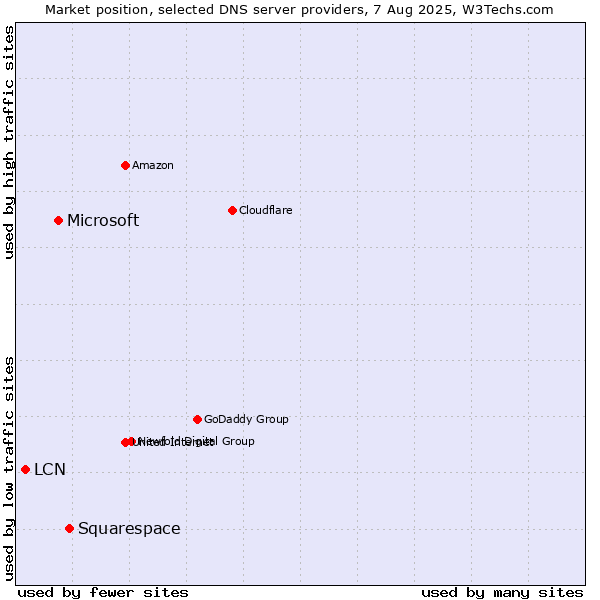 Market position of Squarespace vs. Microsoft vs. LCN