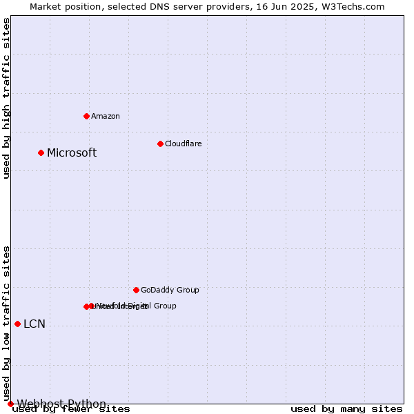 Market position of Microsoft vs. LCN vs. Webhost Python