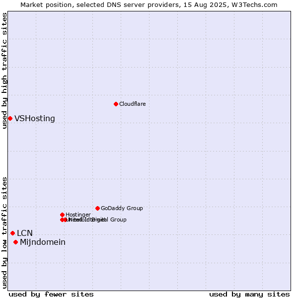 Market position of Mijndomein vs. LCN vs. VSHosting