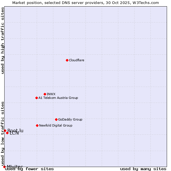 Market position of LCN vs. Root.lu vs. Mivitec