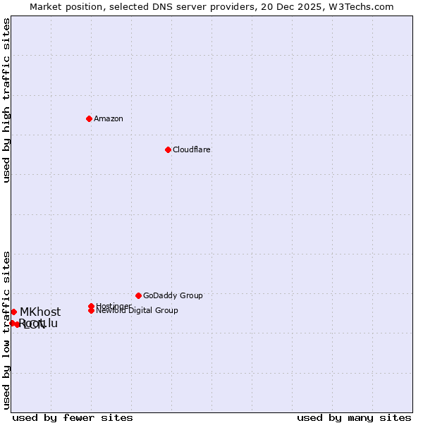Market position of LCN vs. MKhost vs. Root.lu