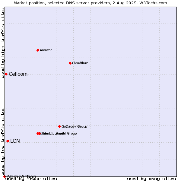 Market position of LCN vs. Cellcom vs. NameAction