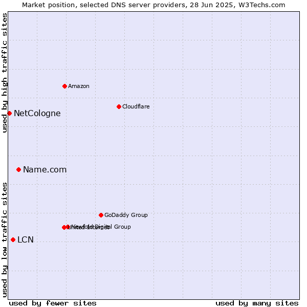 Market position of Name.com vs. LCN vs. NetCologne
