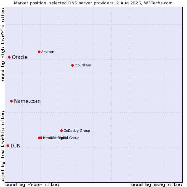 Market position of Name.com vs. Oracle vs. LCN