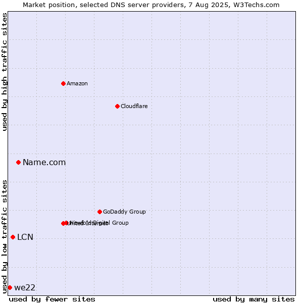 Market position of Name.com vs. LCN vs. we22