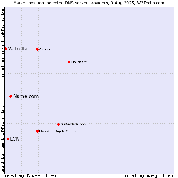 Market position of Name.com vs. LCN vs. Webzilla
