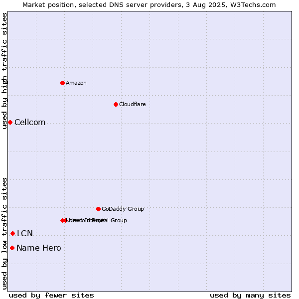 Market position of LCN vs. Name Hero vs. Cellcom