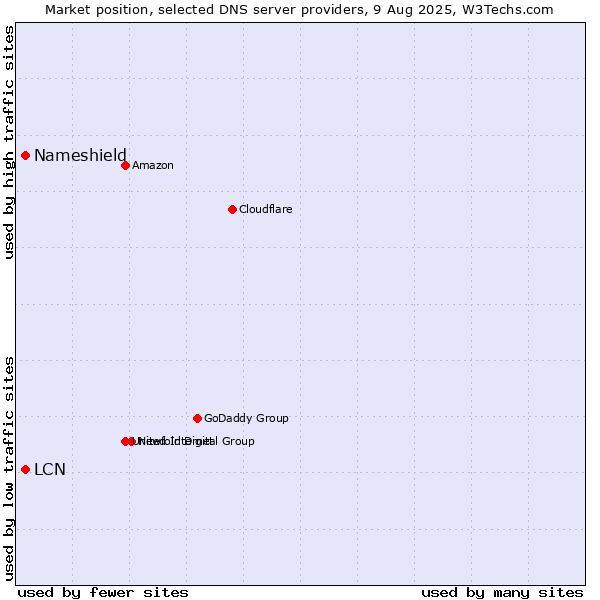 Market position of Nameshield vs. LCN