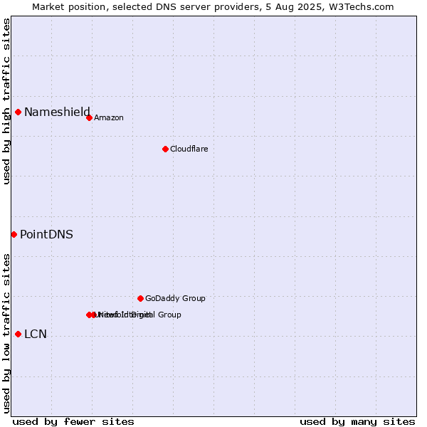 Market position of Nameshield vs. LCN vs. PointDNS