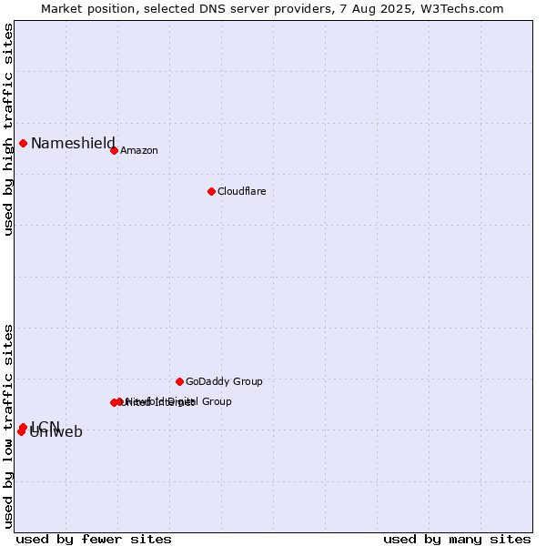 Market position of Nameshield vs. LCN vs. Uniweb