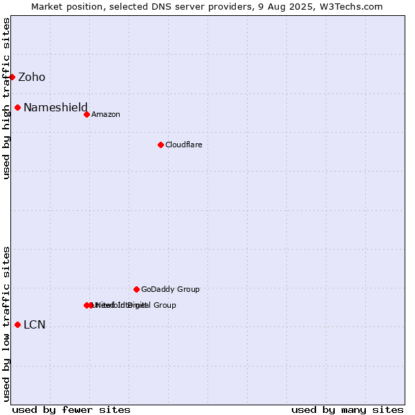 Market position of Nameshield vs. LCN vs. Zoho