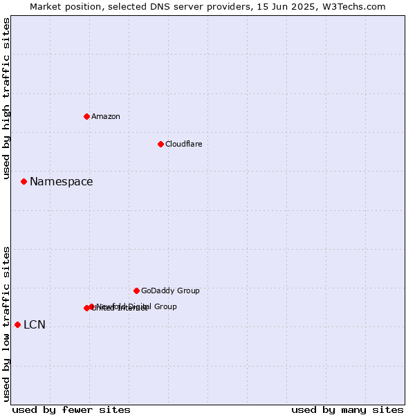 Market position of Namespace vs. LCN