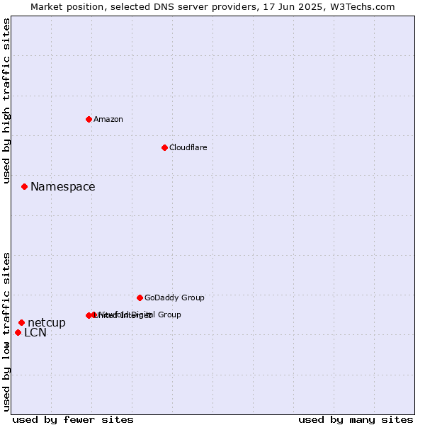 Market position of Namespace vs. netcup vs. LCN