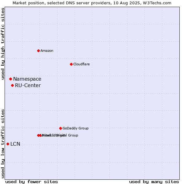 Market position of RU-Center vs. Namespace vs. LCN