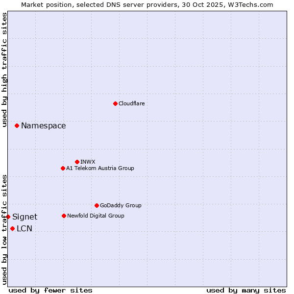Market position of Namespace vs. LCN vs. Signet