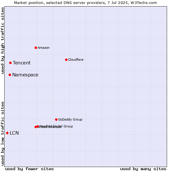 Market position of Tencent vs. Namespace vs. LCN
