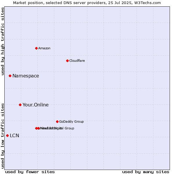 Market position of Your.Online vs. Namespace vs. LCN