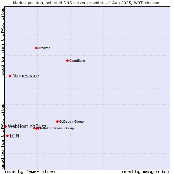 Market position of Namespace vs. LCN vs. WebHostingBuzz