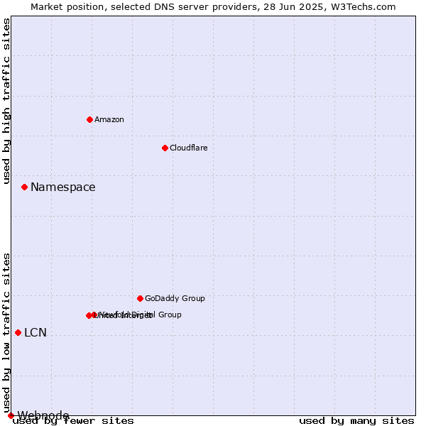 Market position of Namespace vs. LCN vs. Webnode