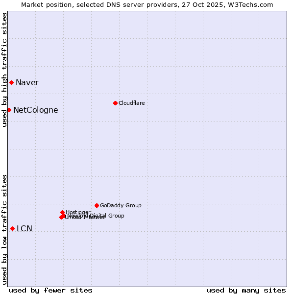 Market position of LCN vs. Naver vs. NetCologne