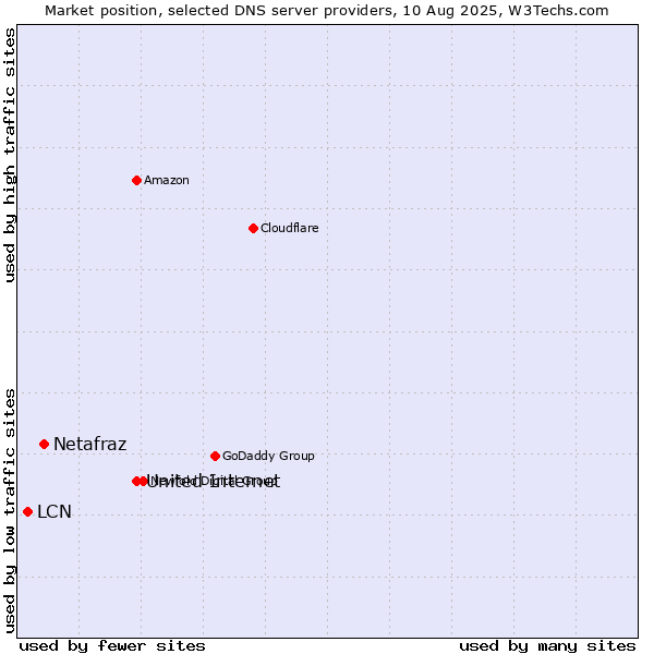 Market position of United Internet vs. Netafraz vs. LCN