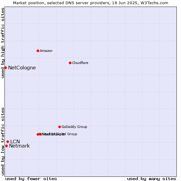 Market position of LCN vs. Netmark vs. NetCologne