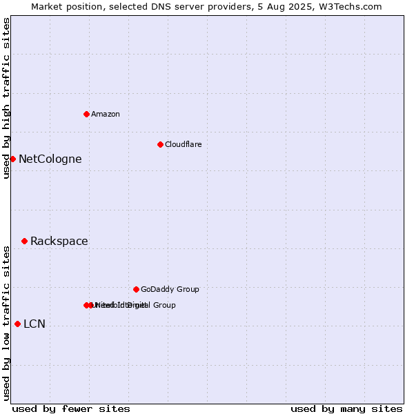 Market position of Rackspace vs. LCN vs. NetCologne