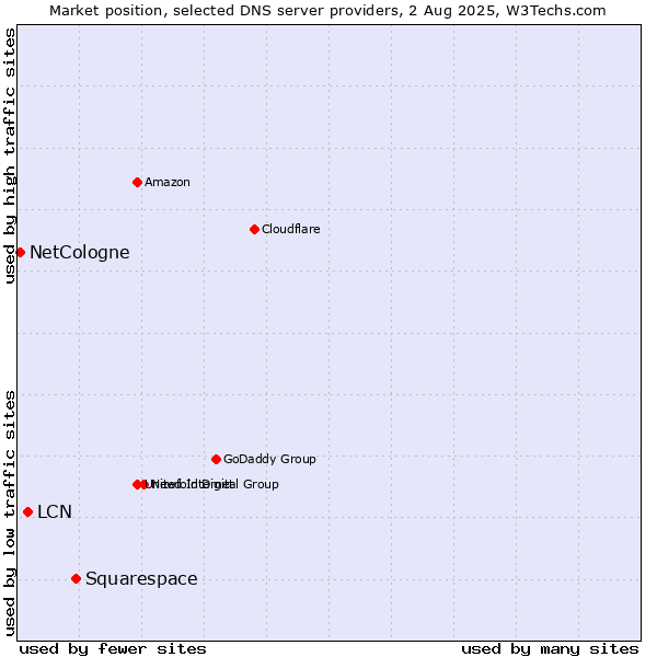 Market position of Squarespace vs. LCN vs. NetCologne