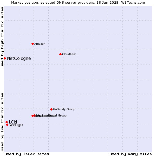 Market position of webgo vs. LCN vs. NetCologne