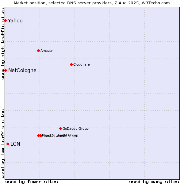 Market position of LCN vs. NetCologne vs. Yahoo