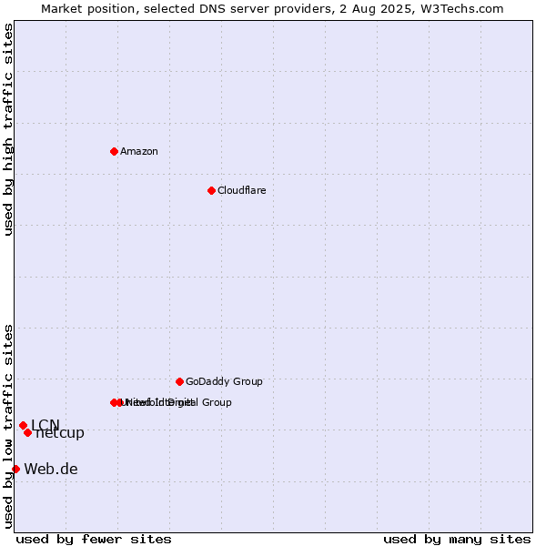 Market position of netcup vs. LCN vs. Web.de