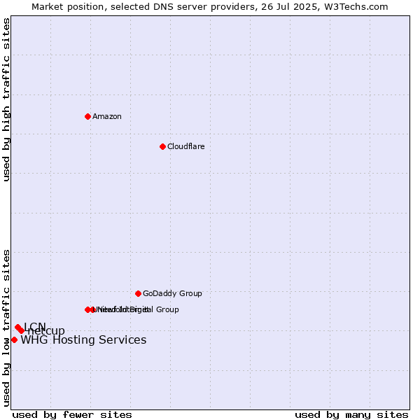 Market position of netcup vs. LCN vs. WHG Hosting Services