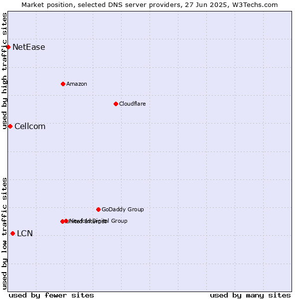 Market position of LCN vs. Cellcom vs. NetEase