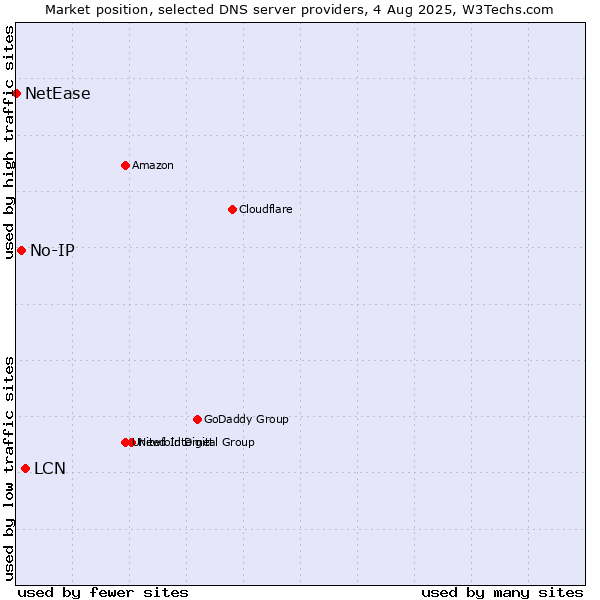 Market position of LCN vs. No-IP vs. NetEase