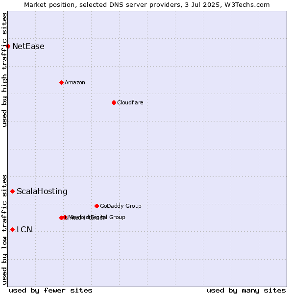 Market position of ScalaHosting vs. LCN vs. NetEase