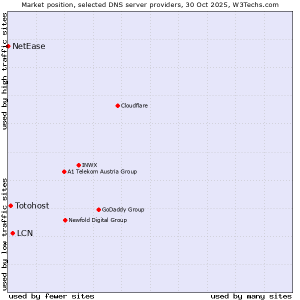 Market position of LCN vs. Totohost vs. NetEase