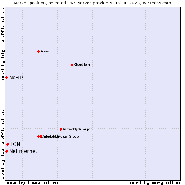 Market position of LCN vs. No-IP vs. Netinternet