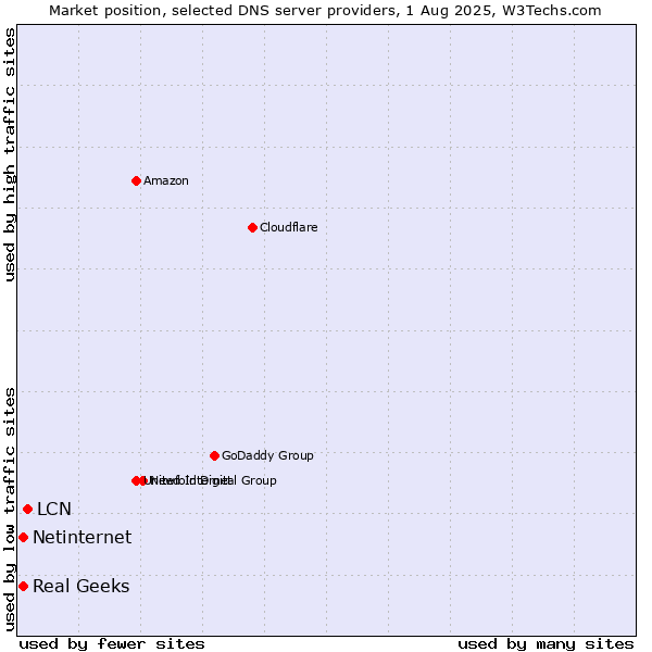 Market position of LCN vs. Real Geeks vs. Netinternet