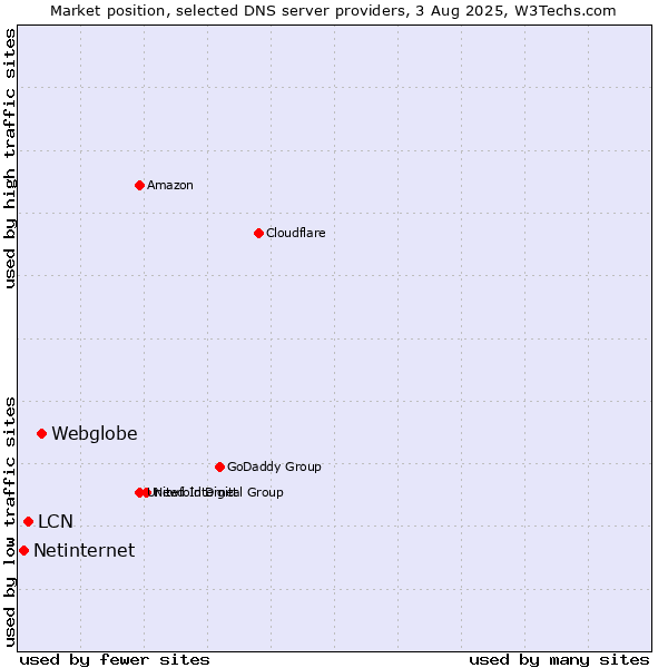 Market position of Webglobe vs. LCN vs. Netinternet