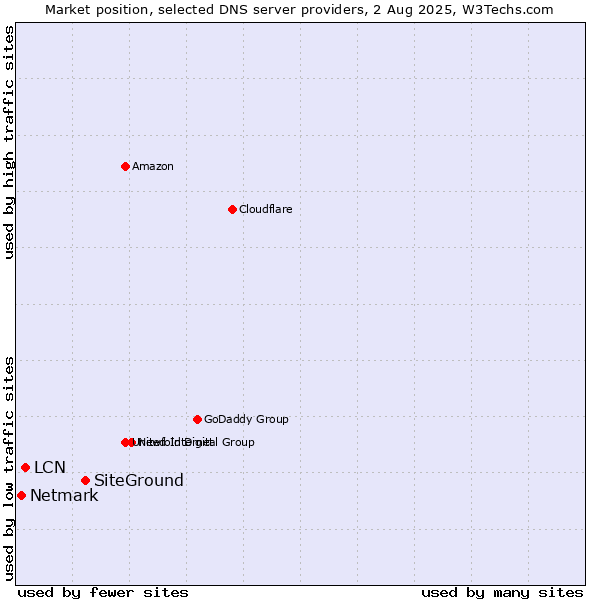Market position of SiteGround vs. LCN vs. Netmark