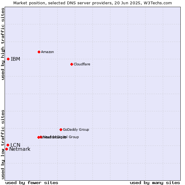 Market position of IBM vs. LCN vs. Netmark
