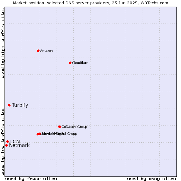 Market position of Turbify vs. LCN vs. Netmark