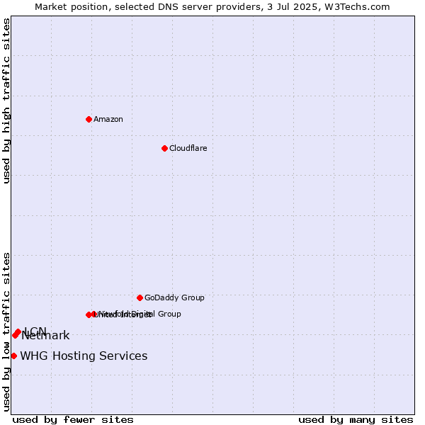 Market position of LCN vs. Netmark vs. WHG Hosting Services
