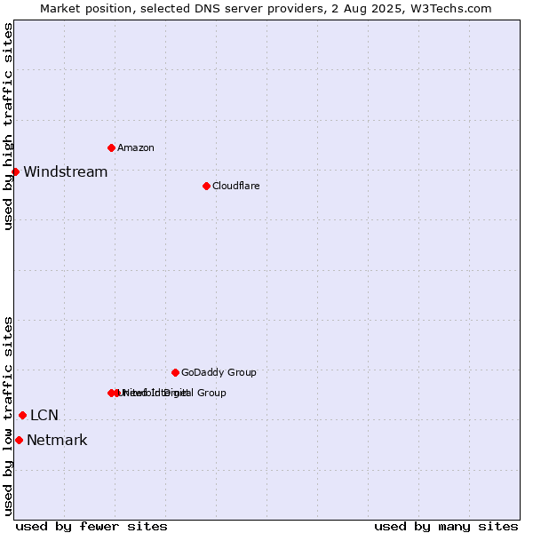 Market position of LCN vs. Netmark vs. Windstream