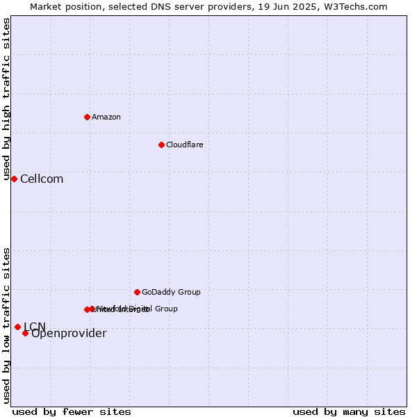 Market position of Openprovider vs. LCN vs. Cellcom