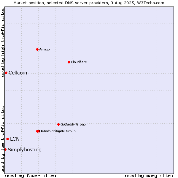 Market position of LCN vs. Cellcom vs. Simplyhosting