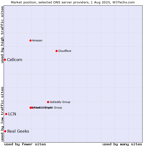 Market position of LCN vs. Real Geeks vs. Cellcom